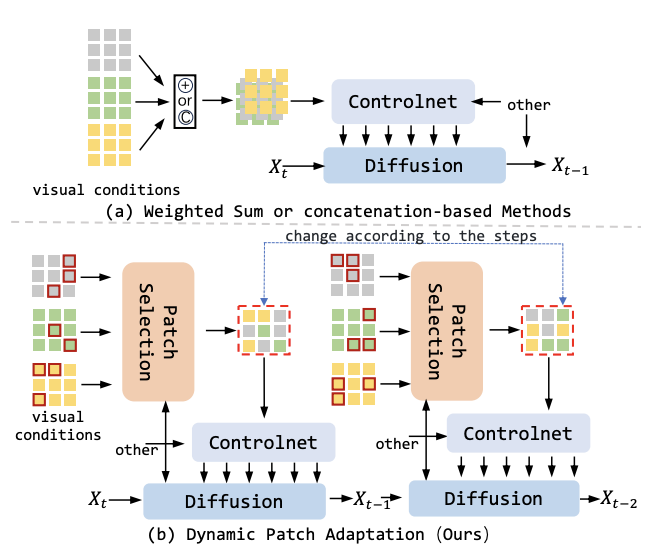 超越ControlNet！腾讯优图实验室联合复旦大学提出AI生图新框架，解决多条件生成难题 ...