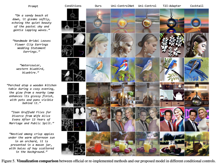 超越ControlNet！腾讯优图实验室联合复旦大学提出AI生图新框架，解决多条件生成难题 ...