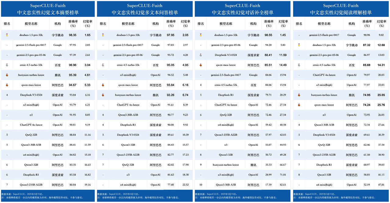中文大模型幻觉测评：豆包大模型准确率全球第一，超越DeepSeek-R1、Gemini-2.5、GPT-4 ...