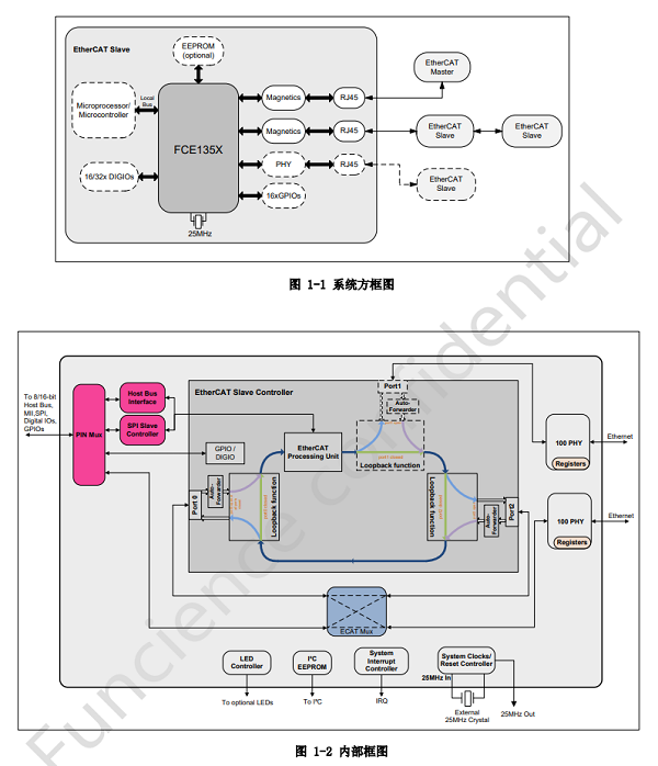 重磅！方芯半导体推出国产EtherCAT从站控制芯片，原位替代Microchip LAN9252/9253/925 ...