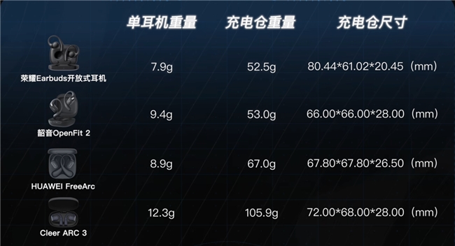 舒适·音质·智能三重突破!荣耀Earbuds开放式耳机成档位最值入手OWS