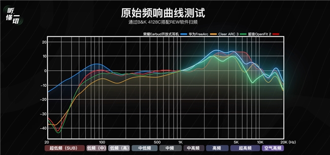 舒适·音质·智能三重突破!荣耀Earbuds开放式耳机成档位最值入手OWS