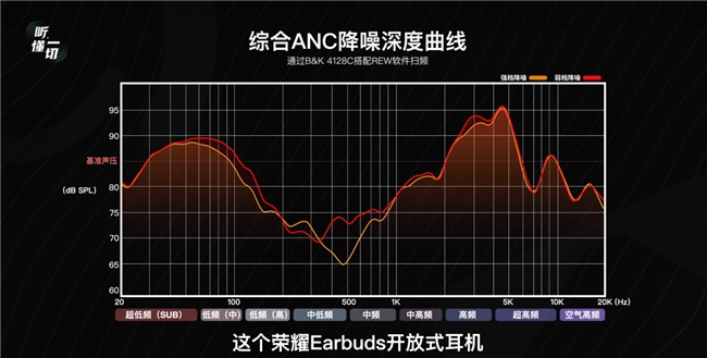 舒适·音质·智能三重突破!荣耀Earbuds开放式耳机成档位最值入手OWS