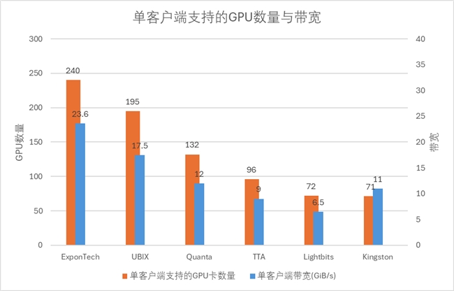 单存储节点支持700+ GPU训练！华瑞指数云首秀登顶MLPerf全球存力榜