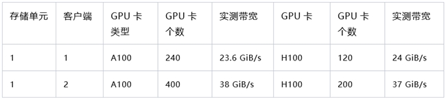 单存储节点支持700+ GPU训练！华瑞指数云首秀登顶MLPerf全球存力榜
