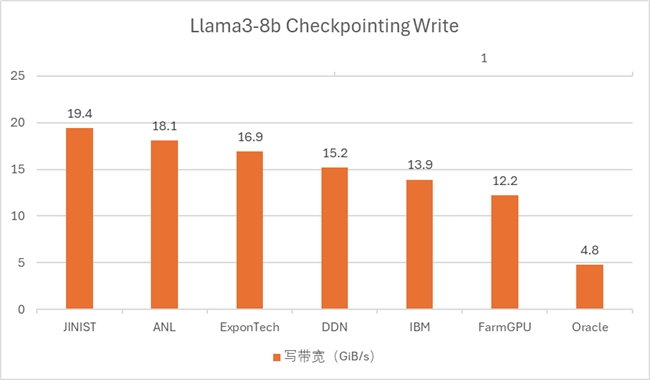 单存储节点支持700+ GPU训练！华瑞指数云首秀登顶MLPerf全球存力榜