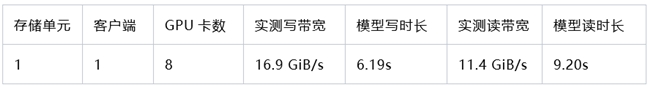 单存储节点支持700+ GPU训练！华瑞指数云首秀登顶MLPerf全球存力榜