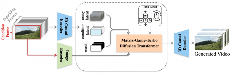 昆仑万维「Matrix-Game 2.0」发布，国产开源的Genie 3来啦！