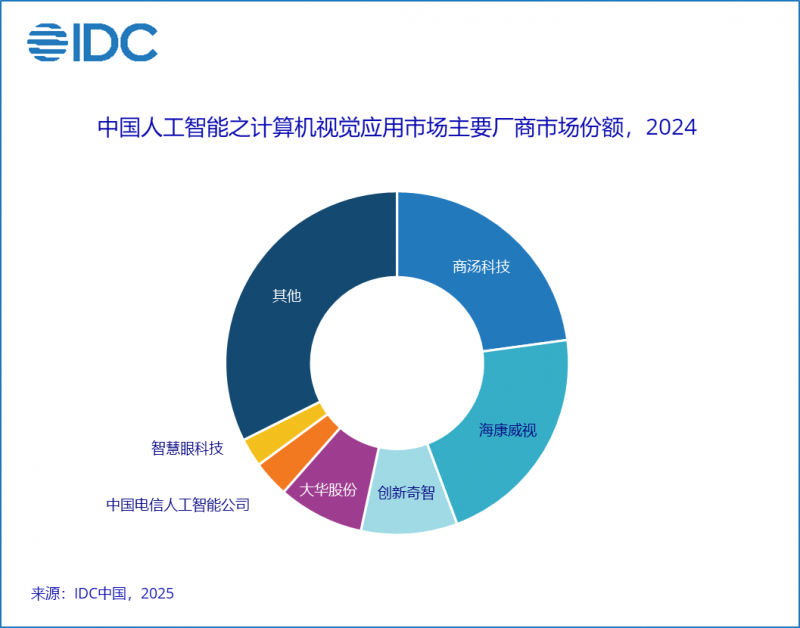 IDC权威认证：创新奇智两大 AI 市场稳居前三