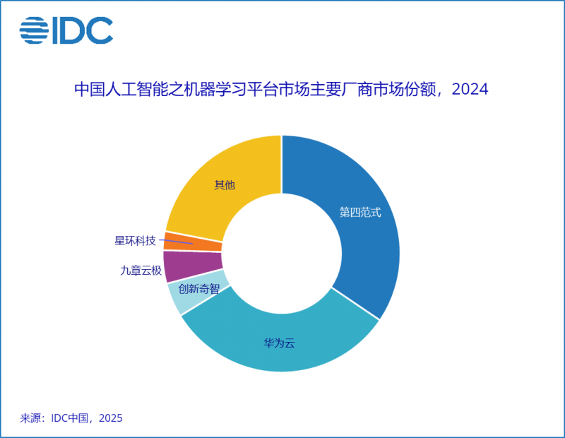 IDC权威认证：创新奇智两大 AI 市场稳居前三