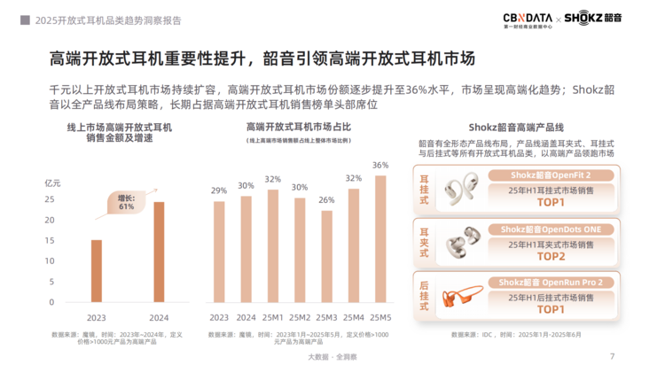 开放式耳机成消费新风口，韶音凭全场景创新领跑赛道