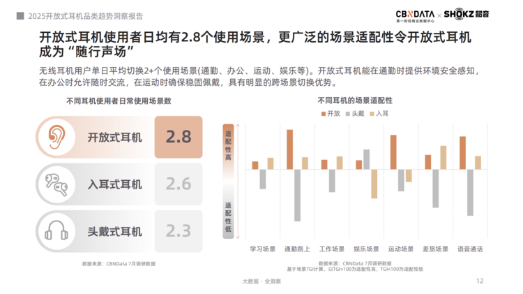 开放式耳机成消费新风口，韶音凭全场景创新领跑赛道