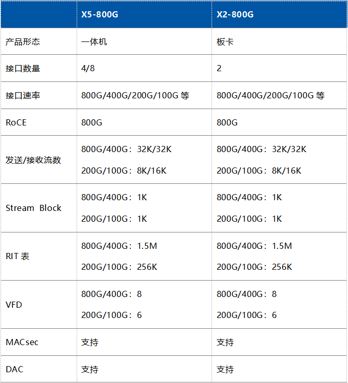 信而泰DarYu系列 800G网络测试仪重磅发布：国产仪表驱动AI时代新网络