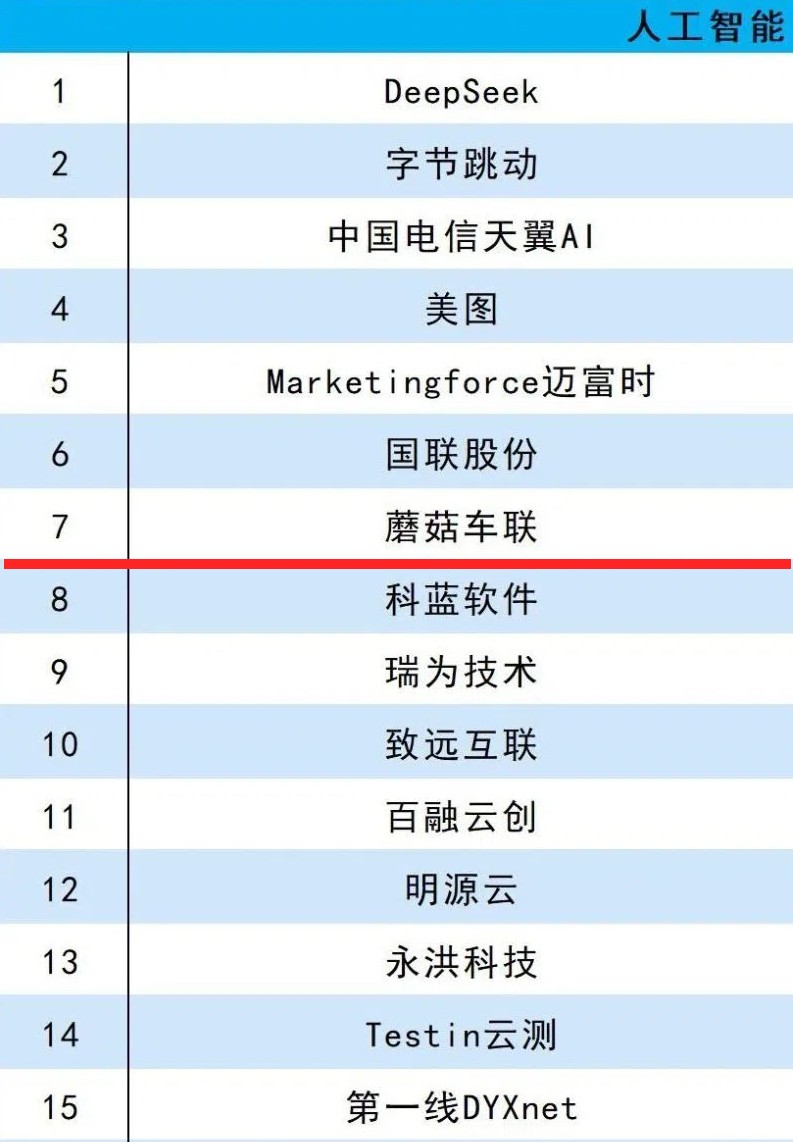 蘑菇车联凭MogoMind大模型获评新科技百强 ，以AI重构未来城市运行逻辑