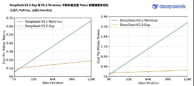 优刻得抢先接入DeepSeek-V3.2-Exp