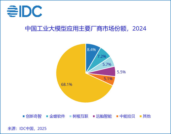 创新奇智AInnoGC工业大模型，中国市场份额第1