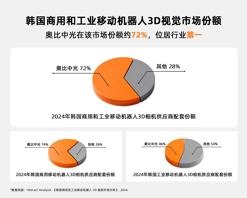 奥比中光居韩国移动机器人3D视觉市场第一，超越RealSense