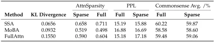 媲美DeepSeek NSA！腾讯优图提出混合注意力机制SSA，长上下文外推更强