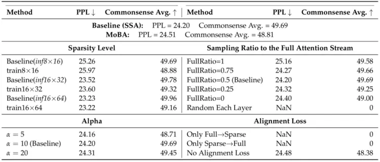 媲美DeepSeek NSA！腾讯优图提出混合注意力机制SSA，长上下文外推更强
