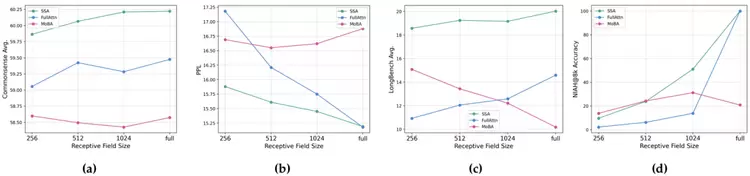 媲美DeepSeek NSA！腾讯优图提出混合注意力机制SSA，长上下文外推更强