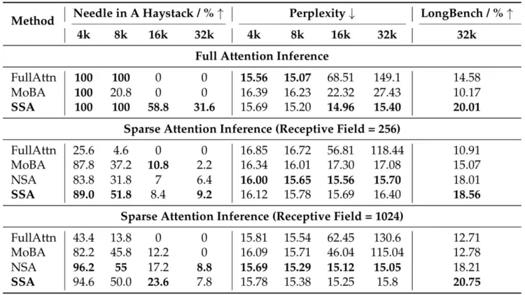 媲美DeepSeek NSA！腾讯优图提出混合注意力机制SSA，长上下文外推更强
