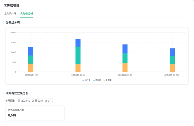 告别营销“堵车”！神策智能运营全新升级，让触达更智能！