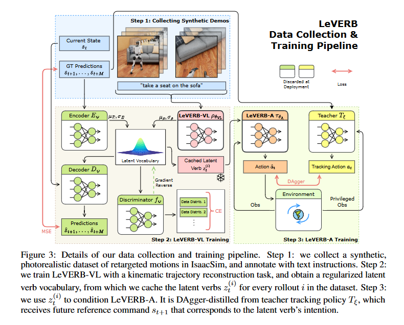 LeVERB：一种基于潜变量视觉 - 语言指令的人形机器人全身控制框架