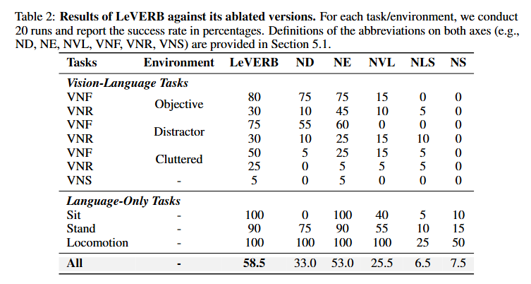LeVERB：一种基于潜变量视觉 - 语言指令的人形机器人全身控制框架